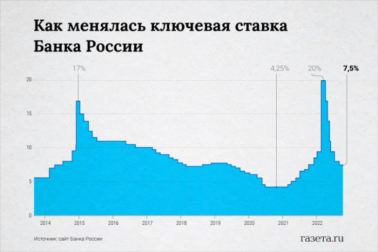 ЦБ России поднял ключевую ставку до 12%