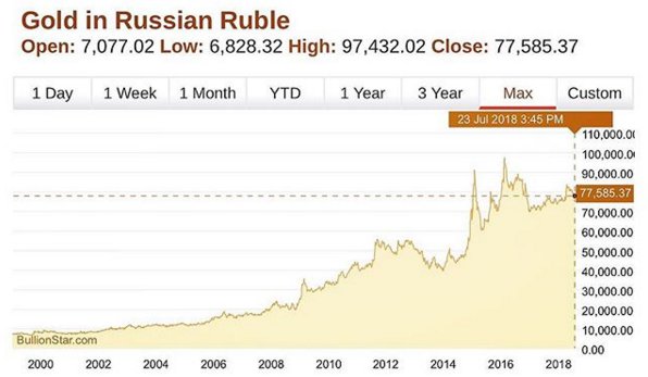 Как за 20 лет 1800 рублей превратилось в 77585 рублей