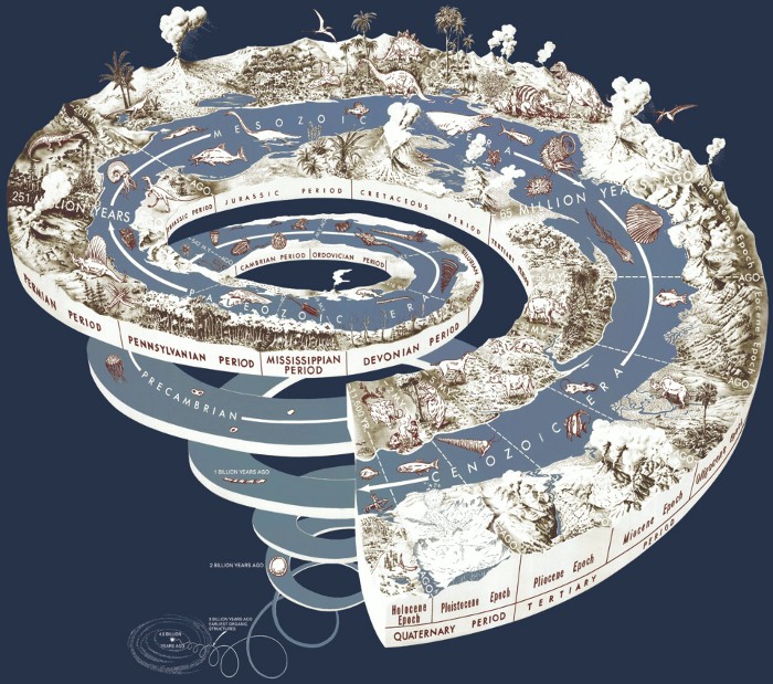 Геохронологическая шкала, изображенная в виде спирали (фото - habr.com). Она обрывается на Голоцене - периоде, во время которого возникли человеческие цивилизации
