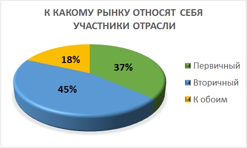 К какому рынку относят себя участники отрасли