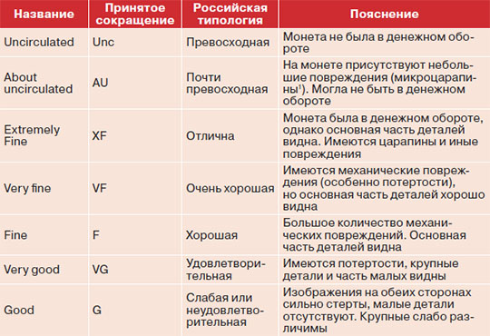 Таблица с общей информацией о международной шкале и аналогичной российской