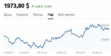 График цен на золото с июля 2022 года по июнь 2023 года