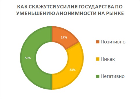Как скажутся усилия государства по уменьшению анонимности на рынке