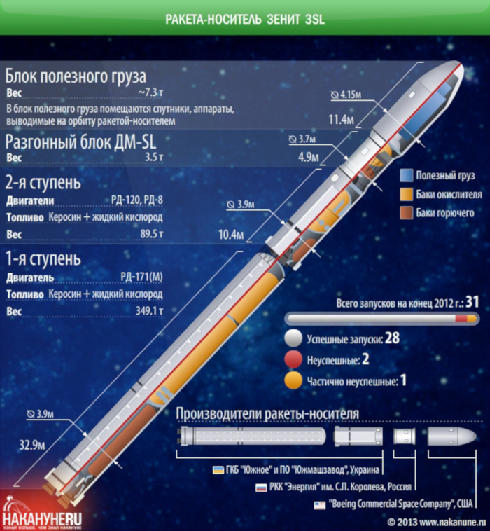 Ракета-носитель Зенит-3SL 