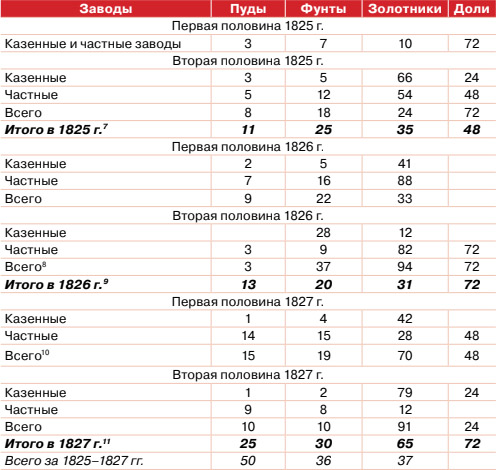 Количество платины, добытой в Российской империи с 1825 по 1828 г., по ведомостям, помещенным в «Горном журнале»